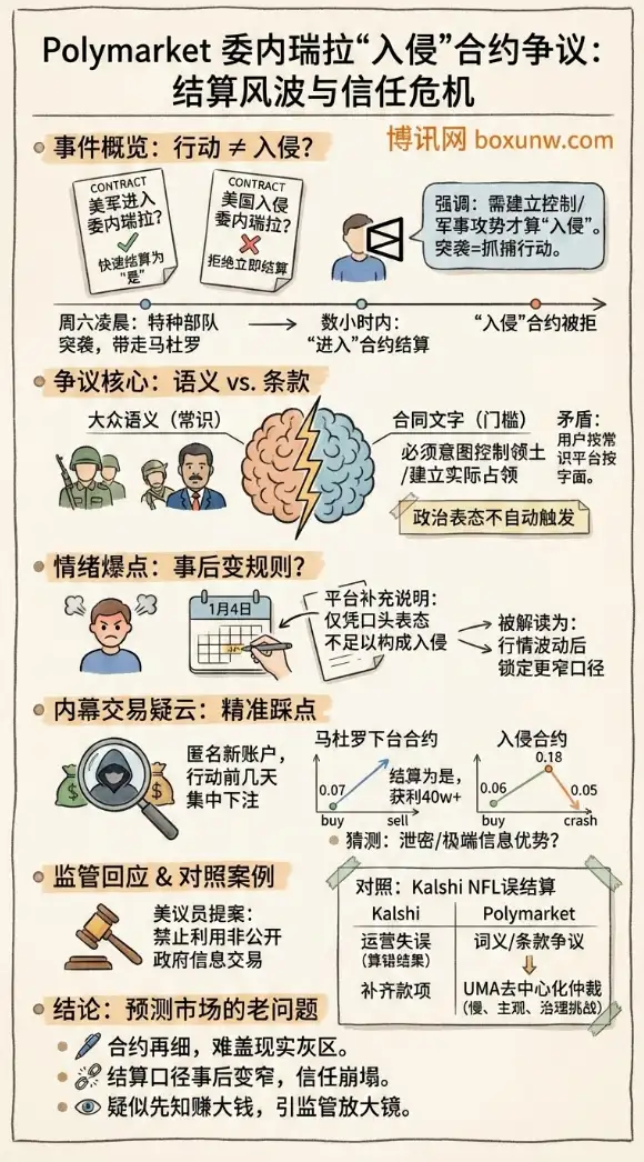 Polymarket 委内瑞拉“入侵”合约争议 | 结算规则之争与内幕交易疑云 | 预测市场信任危机