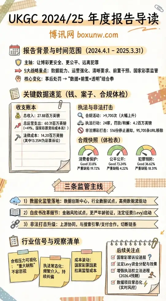 UKGC | 英国博彩委员会2024/25年度报告 | 关键数据与监管 | 行业解读
