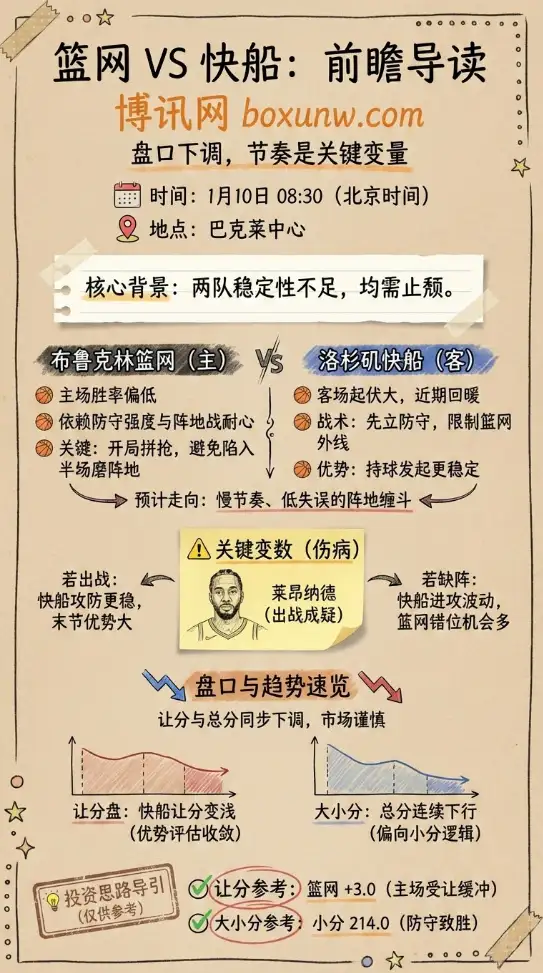 篮网vs快船前瞻：盘口明显下调，比赛节奏或成关键变量