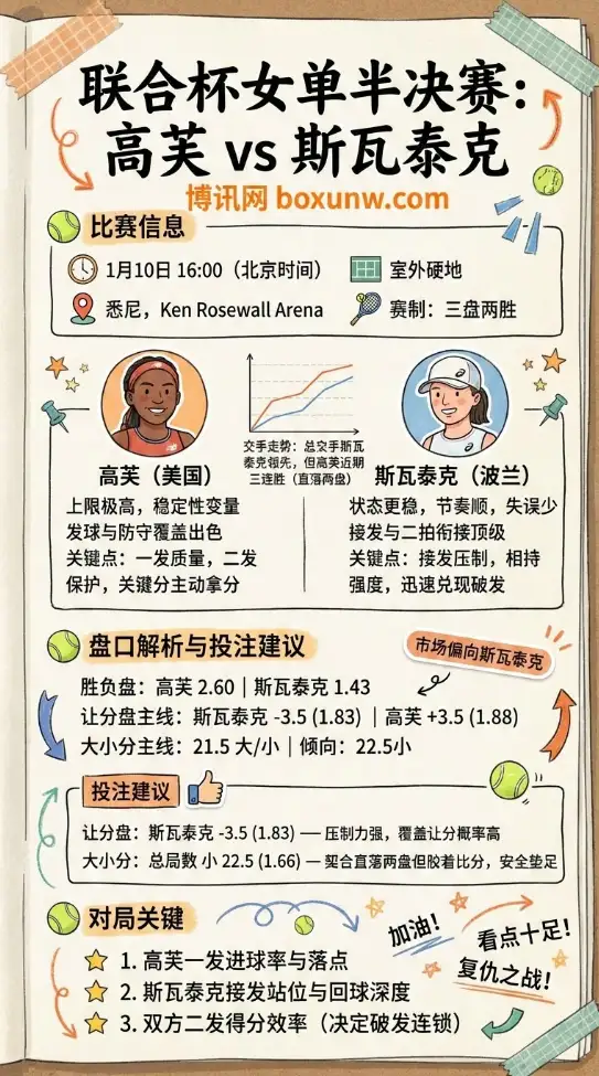高芙 vs 斯瓦泰克 | 联合杯女单半决赛 | 盘口解析与投注建议