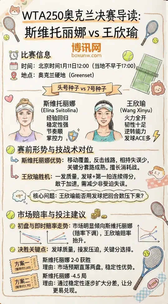斯维托丽娜vs王欣瑜 | WTA250奥克兰决赛 | 赛前形势与赔率走势解析