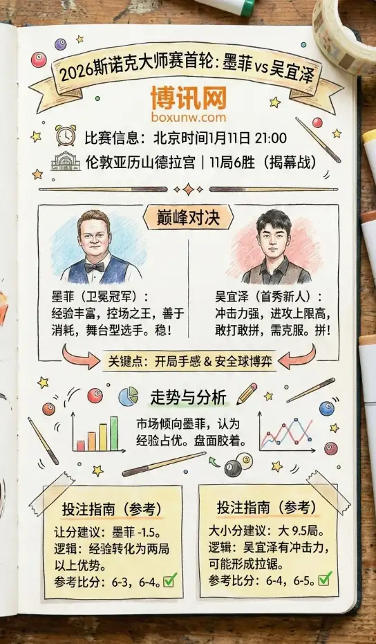 墨菲 vs 吴宜泽 | 2026斯诺克大师赛揭幕战 | 前瞻分析与投注建议