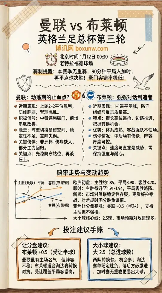 曼联vs布莱顿 | 英格兰足总杯第三轮 | 赛前形势、赔率走势与投注建议