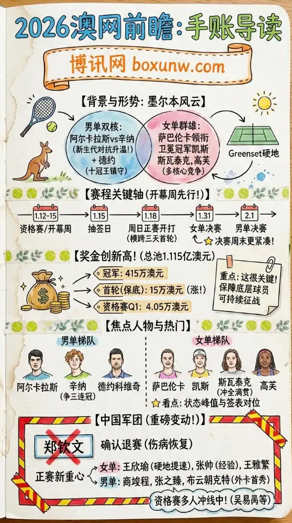 2026澳网 | 赛程赛制 | 奖金分配 | 阵容与焦点人物