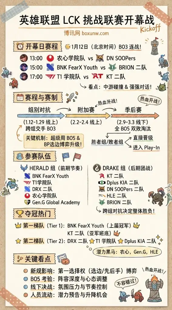 英雄联盟 | LCK CL挑战联赛开幕战 | 赛程赛制、参赛队伍与夺冠热门