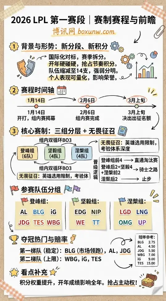 2026 LPL 第一赛段 | 赛制赛程 | 参赛队伍与夺冠热门前瞻