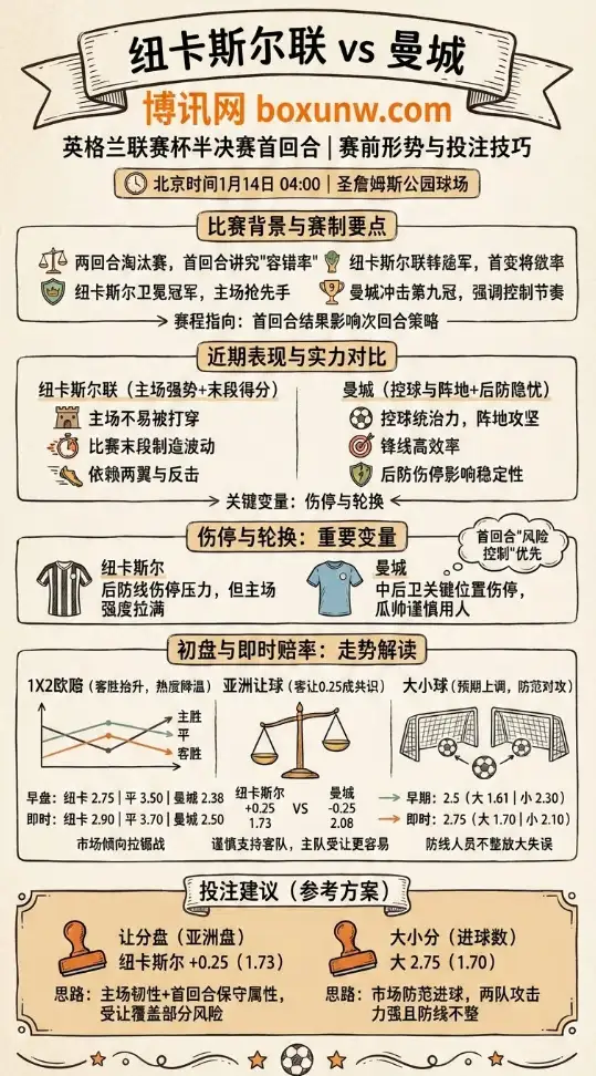纽卡vs曼城 | 英格兰联赛杯半决赛首回合 | 赛前形势与投注技巧