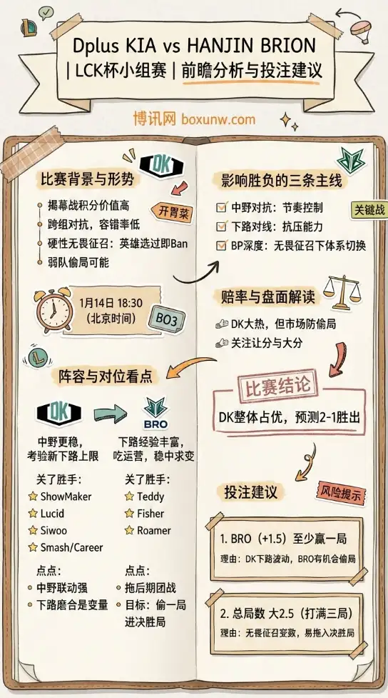 DK vs BRO | LCK杯小组赛 | 前瞻分析与赔率解读|投注建议