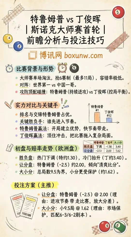 特鲁姆普vs丁俊晖 | 斯诺克大师赛首轮 | 前瞻分析与投注技巧