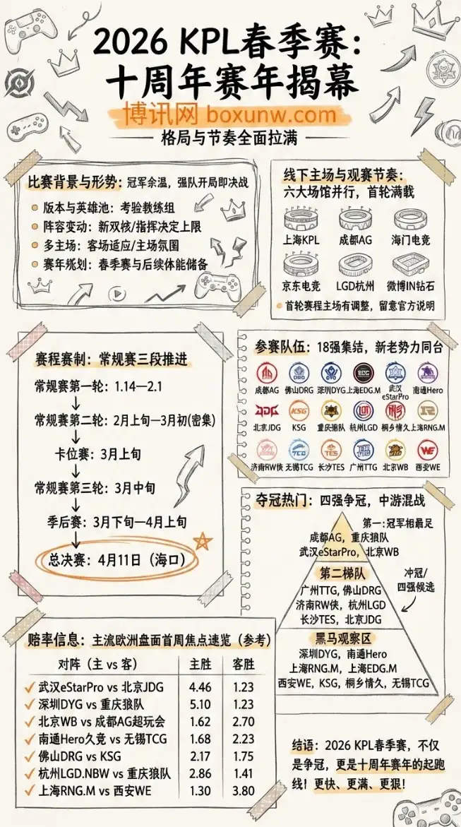 2026KPL春季赛：10周年赛年揭幕，格局与节奏全面拉满