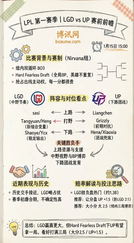 LGD vs UP | LPL 第一赛季 | 赛前前瞻与赔率解读