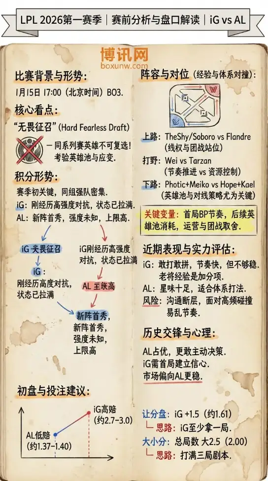 IG vs AL | LPL 2026第一赛季 | 赛前分析与盘口解读