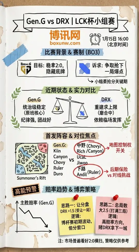 Gen vs DRX | LCK杯小组赛 | 前瞻解析与赔率趋势
