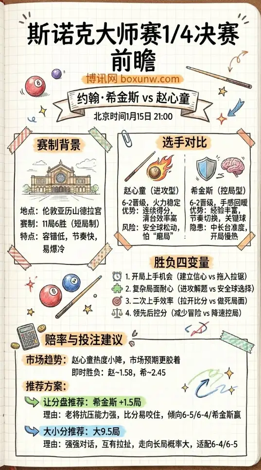 希金斯vs赵心童 | 斯诺克大师赛1/4决赛 | 前瞻分析与投注技巧