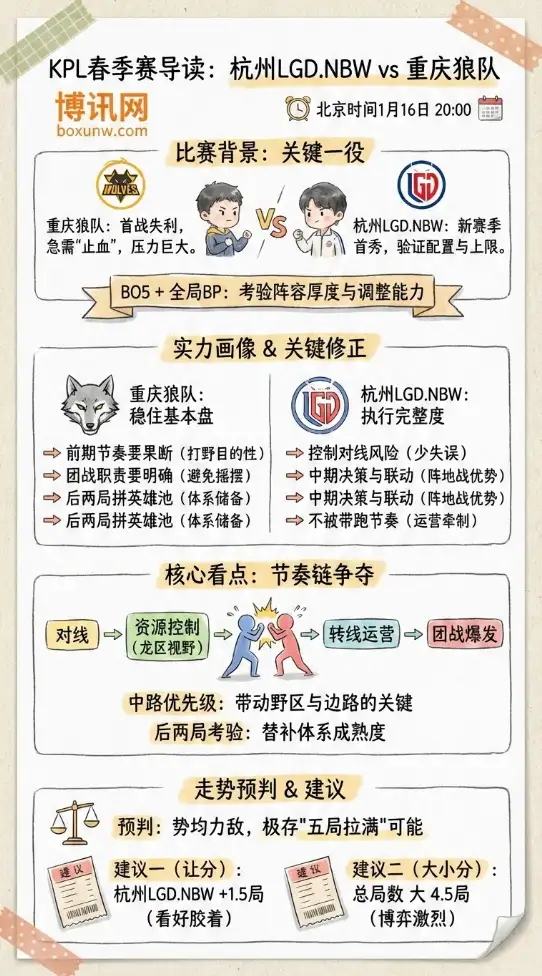 杭州LGD.NBW vs 重庆狼队 | KPL春季赛常规赛第一轮 | 前瞻分析与投注建议