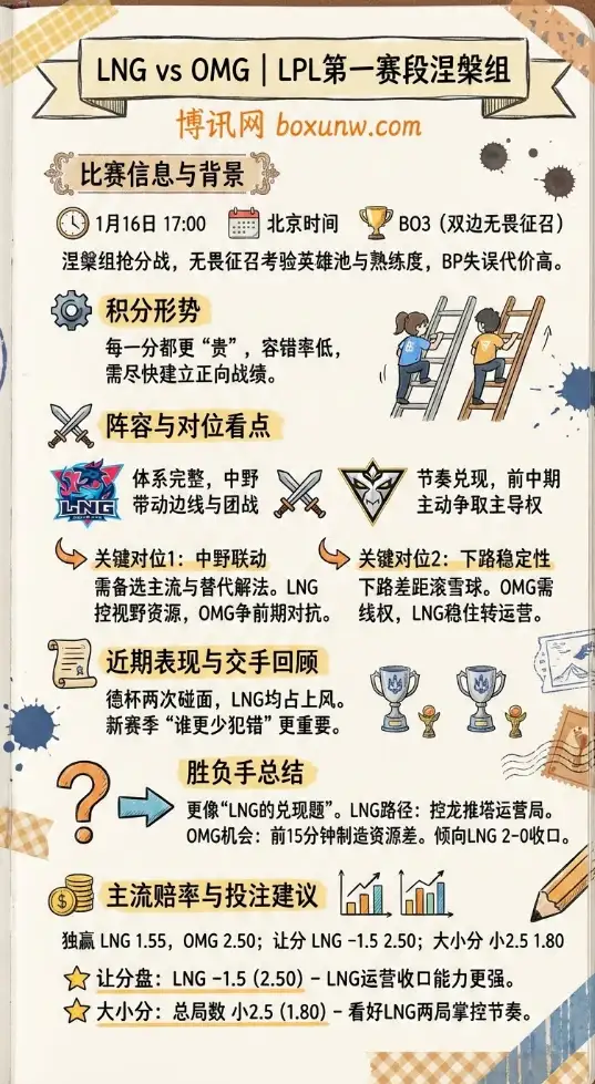 LNG vs OMG | LPL第一赛段涅槃组 | 赛前前瞻分析与投注技巧